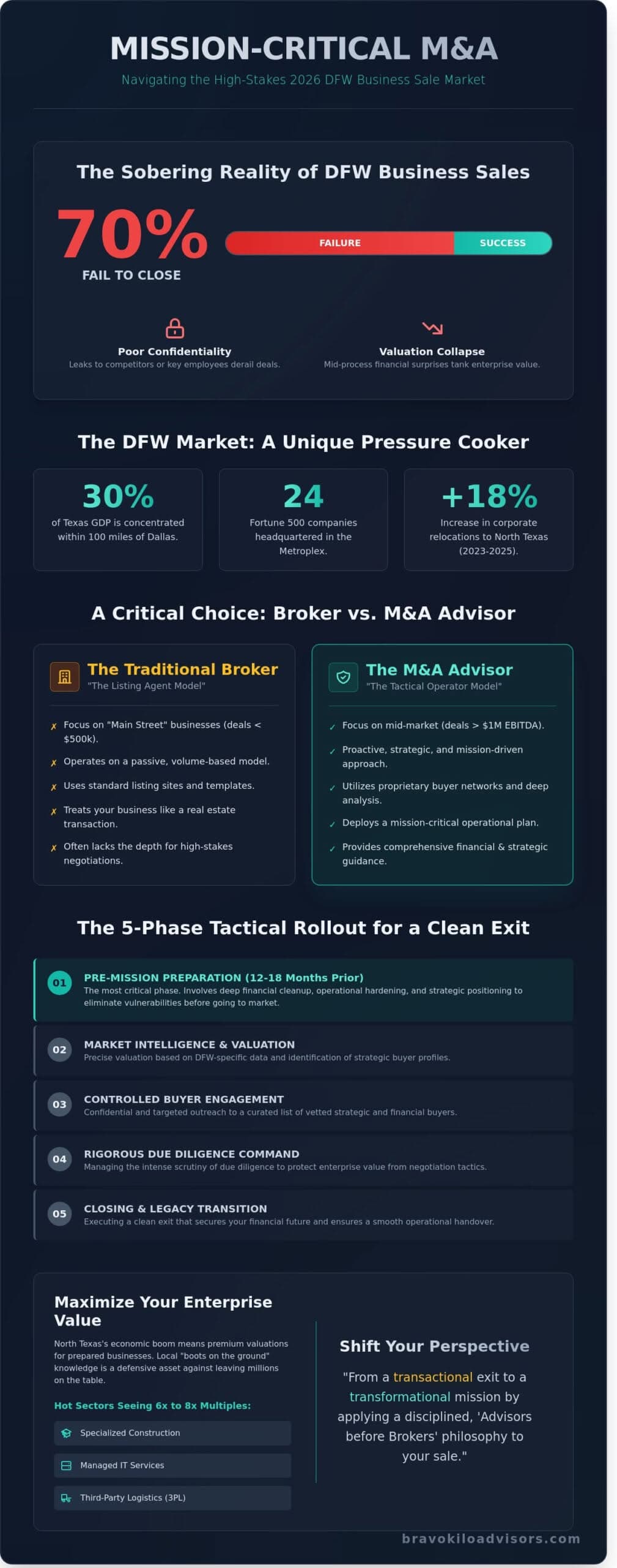 Texas Business Brokers: The DFW Owner’s Strategic Guide to M&A in 2026