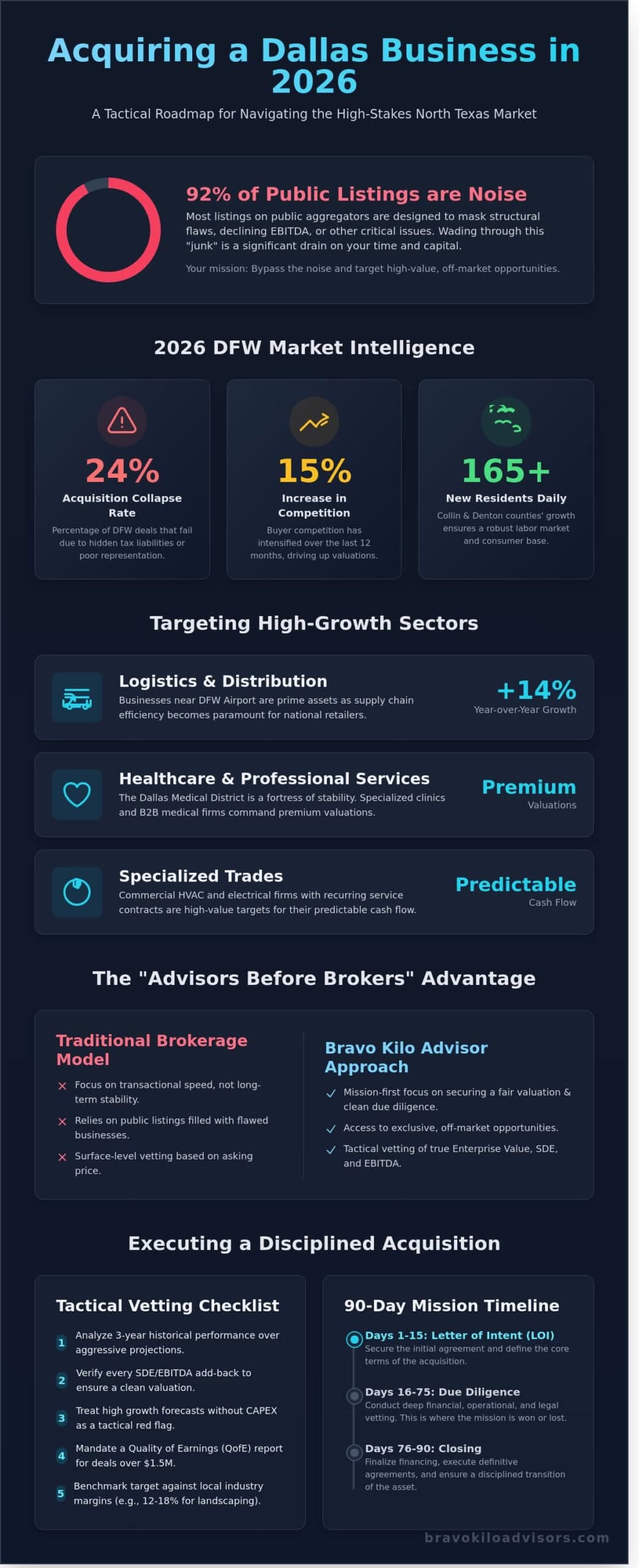 Dallas Business for Sale: A Tactical Guide to DFW Acquisitions in 2026