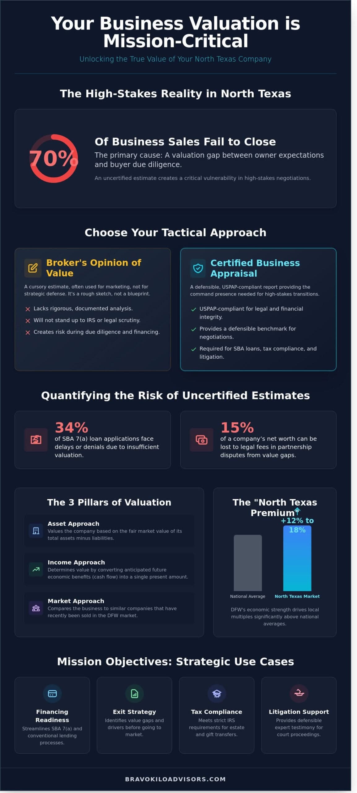 Certified Business Appraisal Dallas: The Strategic Guide for DFW Owners
