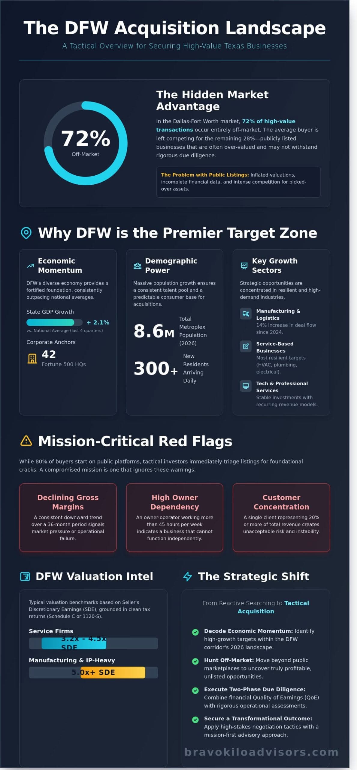 Business for Sale in Texas: The 2026 DFW Investor’s Strategic Guide