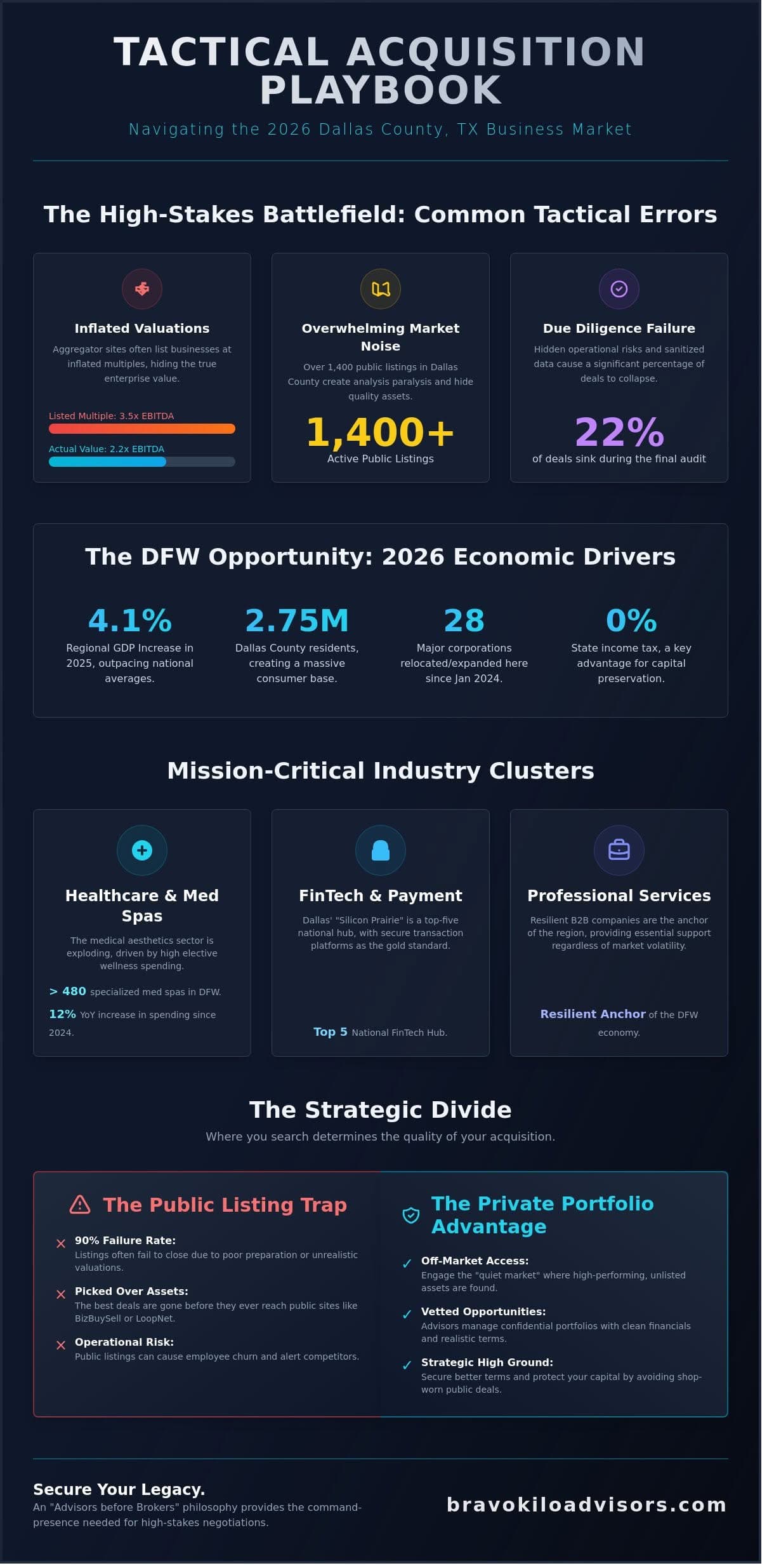 Navigating Businesses for Sale in Dallas County, TX: A 2026 Strategic Guide
