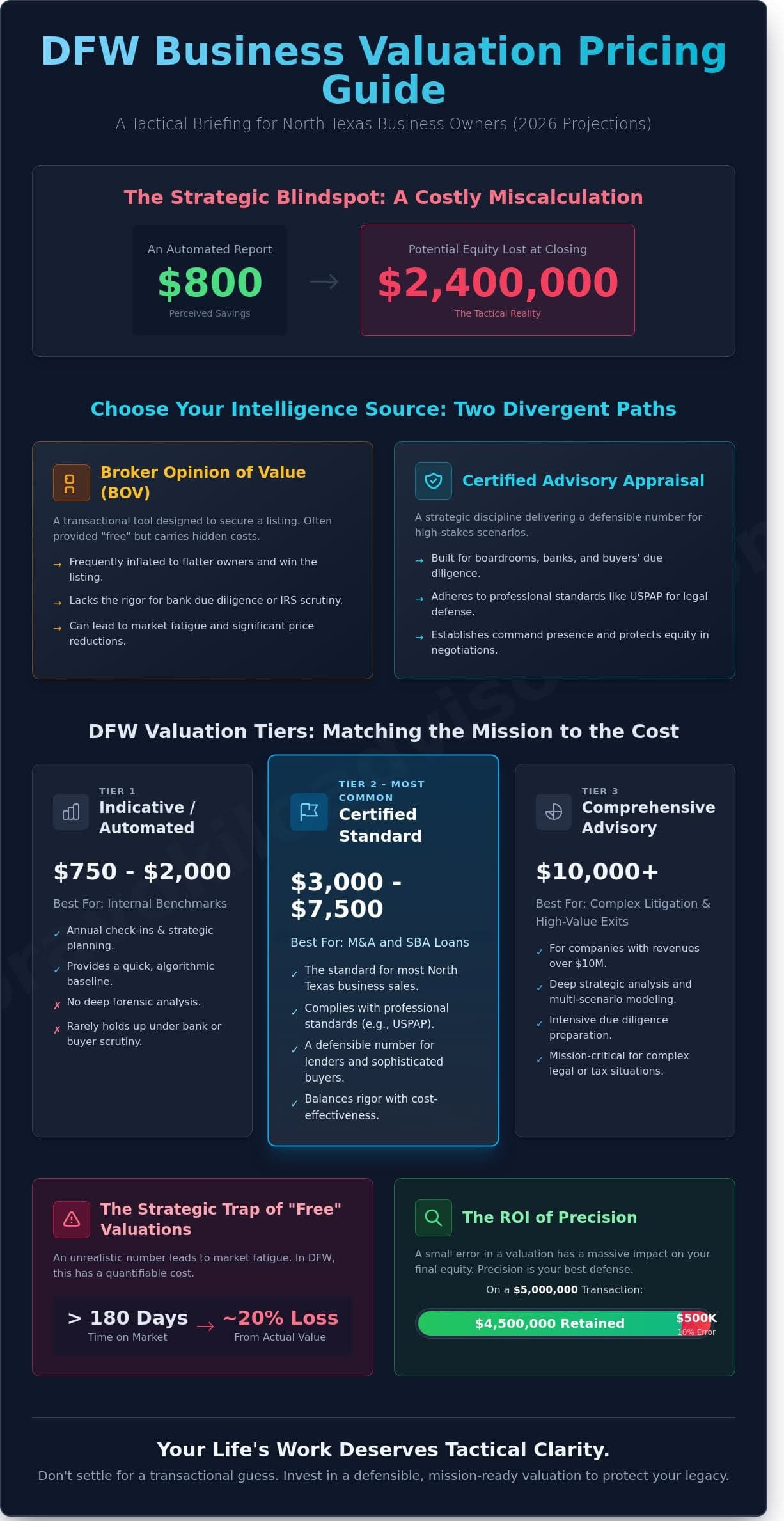 How Much Does a Business Valuation Cost in DFW? 2026 Pricing Guide